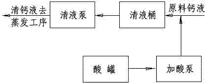 Acid adding device, as well as method and equipment for producing calcium chloride with acid adding device