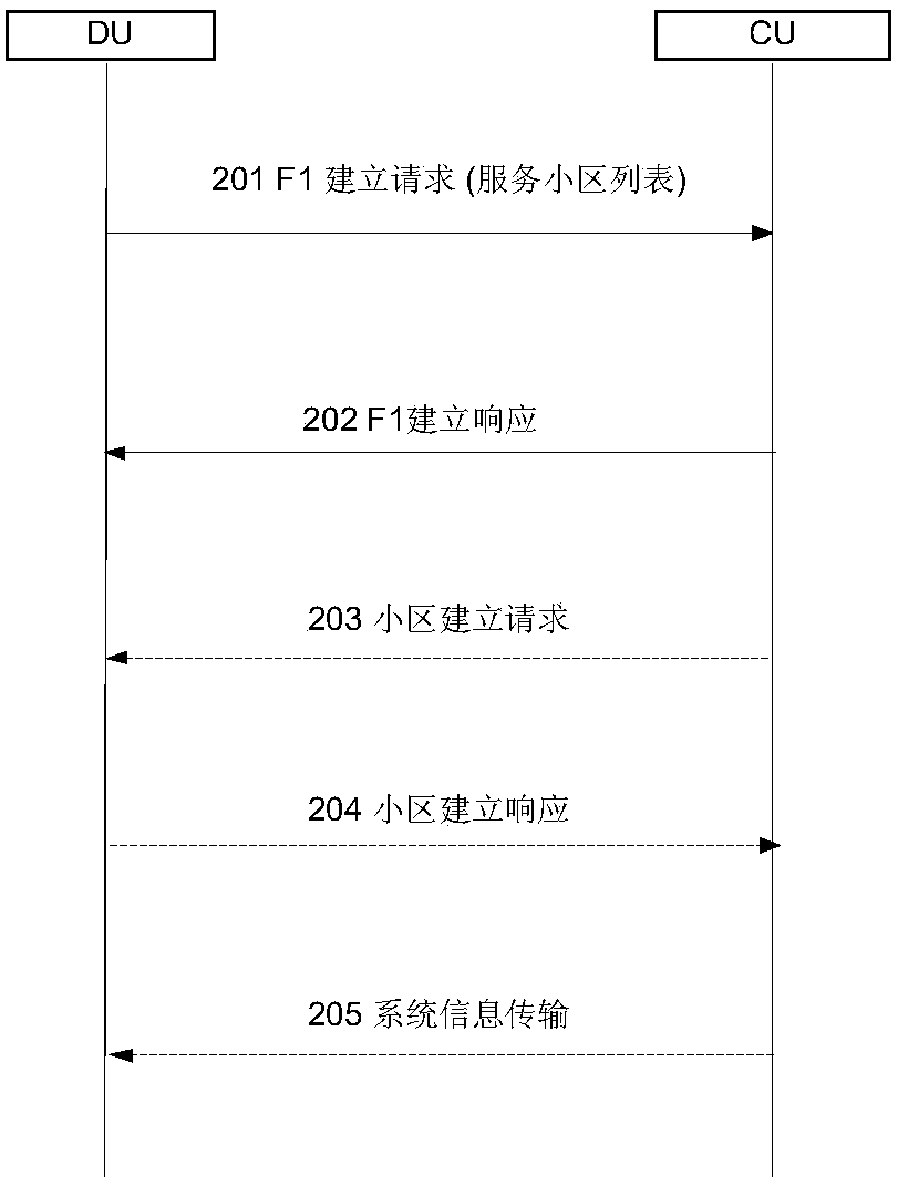 Method for establishing forward interface, UE access method, UE switching method and device