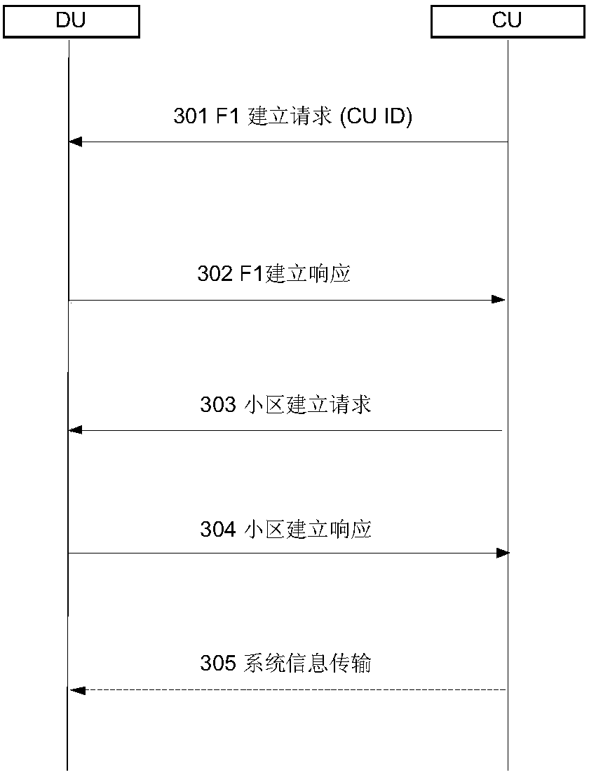 Method for establishing forward interface, UE access method, UE switching method and device