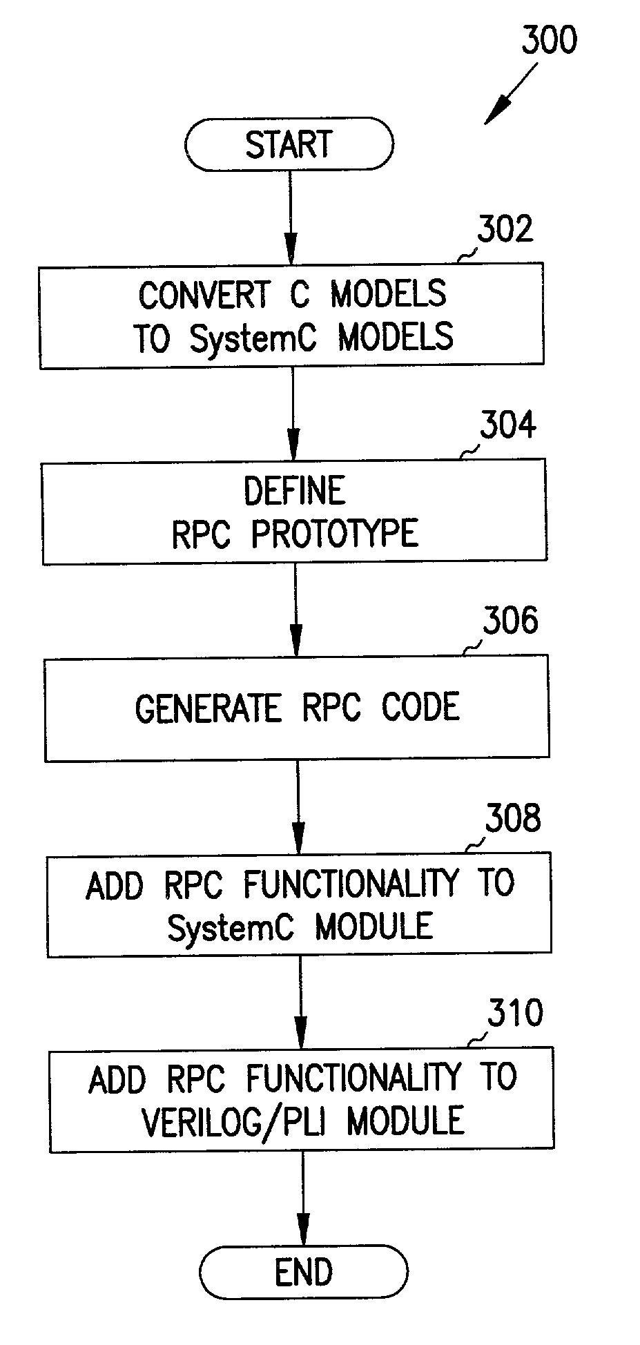 Co-simulation verilog/PLI and system C modules using remote procedure call