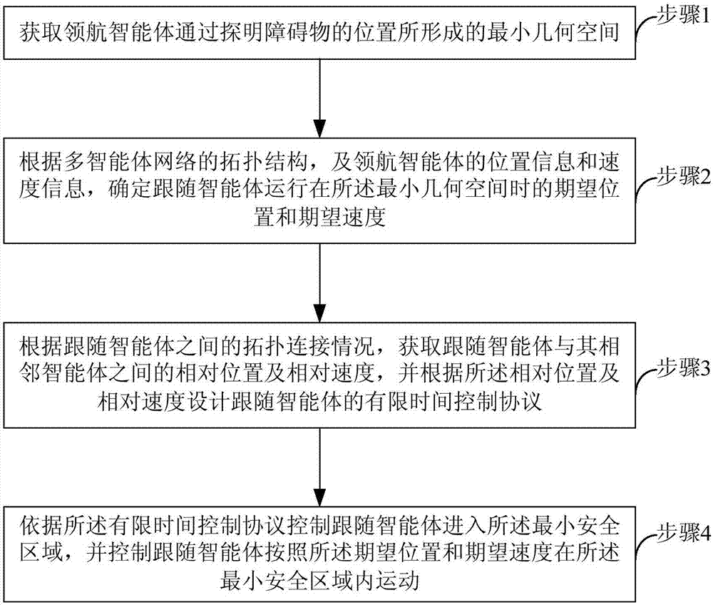 Multiagent network finite time containment control method and apparatus