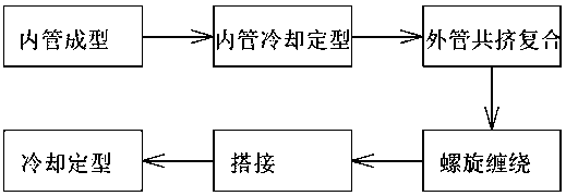 Double-plastic reinforced composite winding pipe