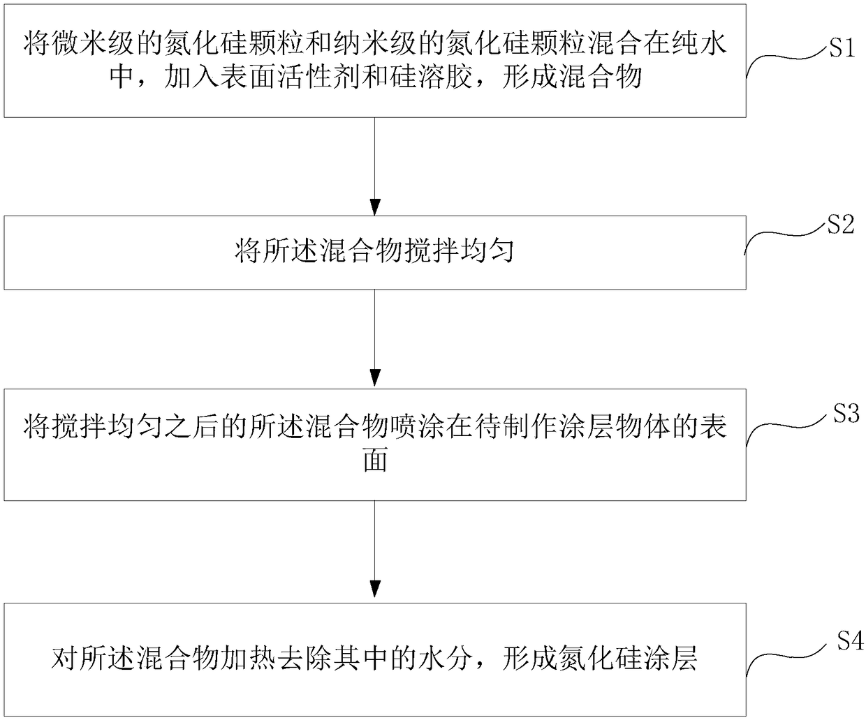 Manufacturing method for silicon nitride coating