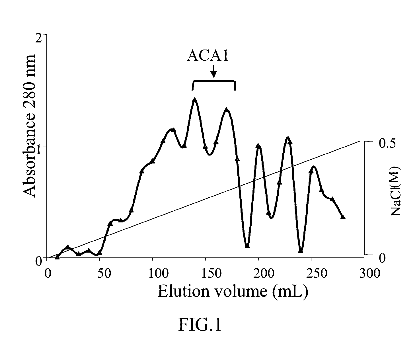 Protein ACA1 of Antrodia camphorata