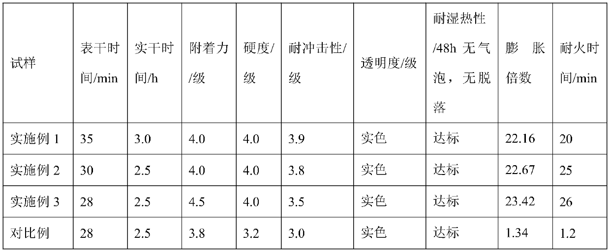 A kind of multi-component alkyd resin transparent primer with phase change expansion and fire prevention and preparation method thereof