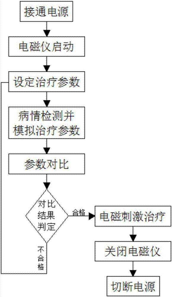 Electromagnetic stimulation therapeutic instrument