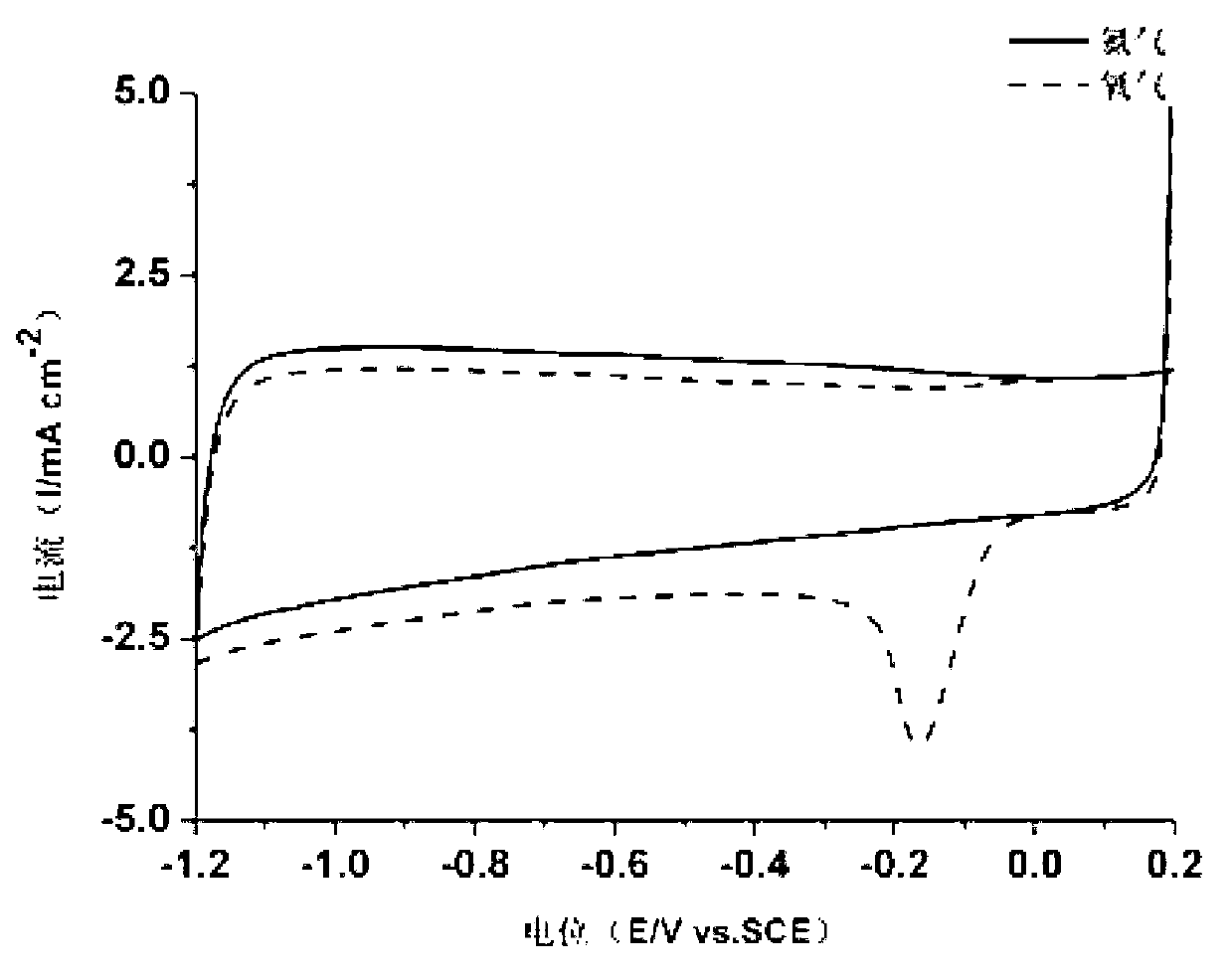 Iron and nitrogen doped carbon black catalyst and preparation method thereof