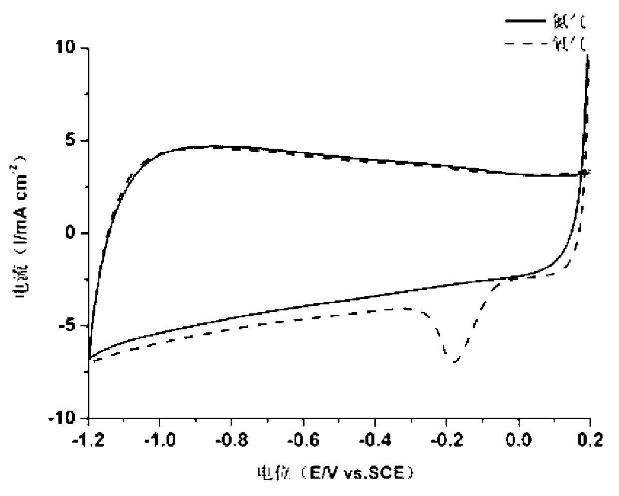 Iron and nitrogen doped carbon black catalyst and preparation method thereof