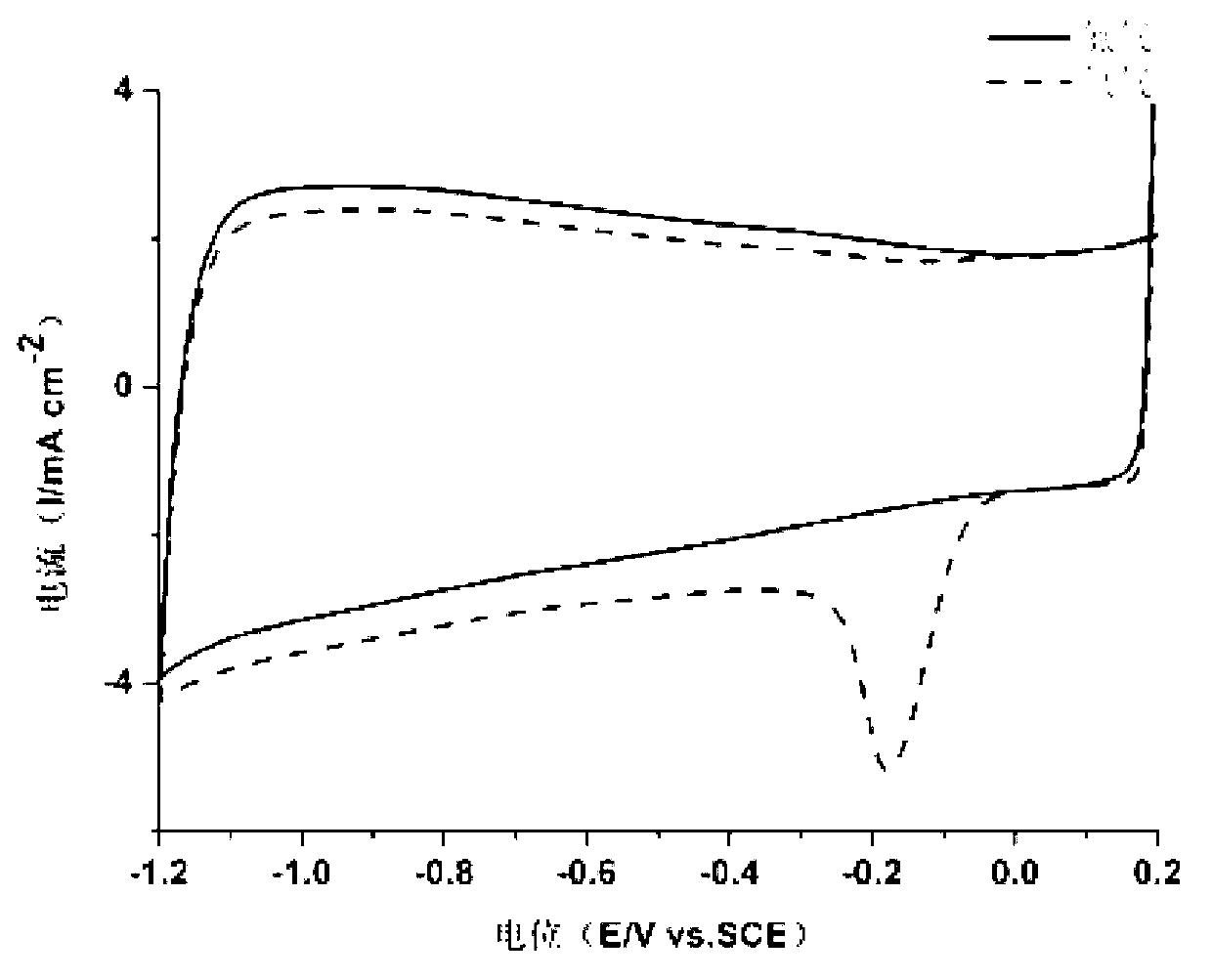 Iron and nitrogen doped carbon black catalyst and preparation method thereof