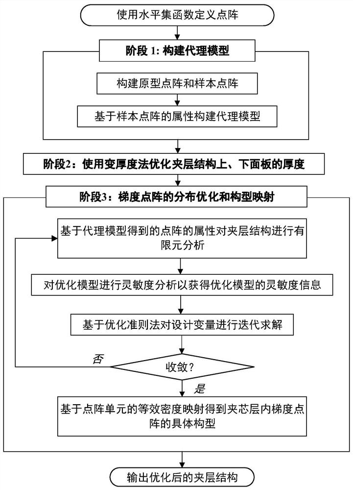 Gradient dot matrix sandwich structure optimization method driven by agent model