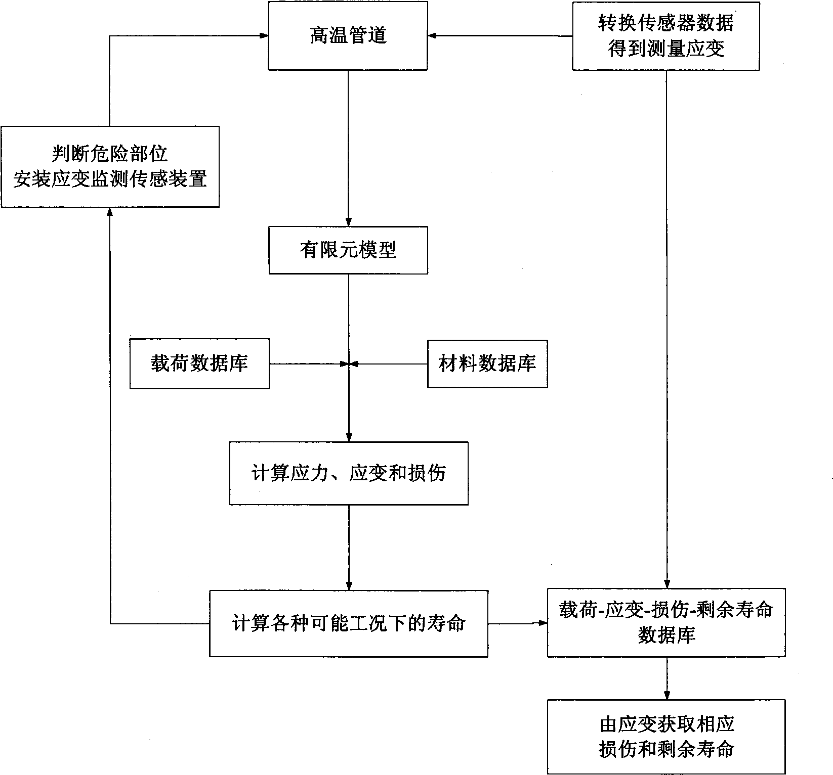 On-line prediction method for high-temperature pipe damage and longevity