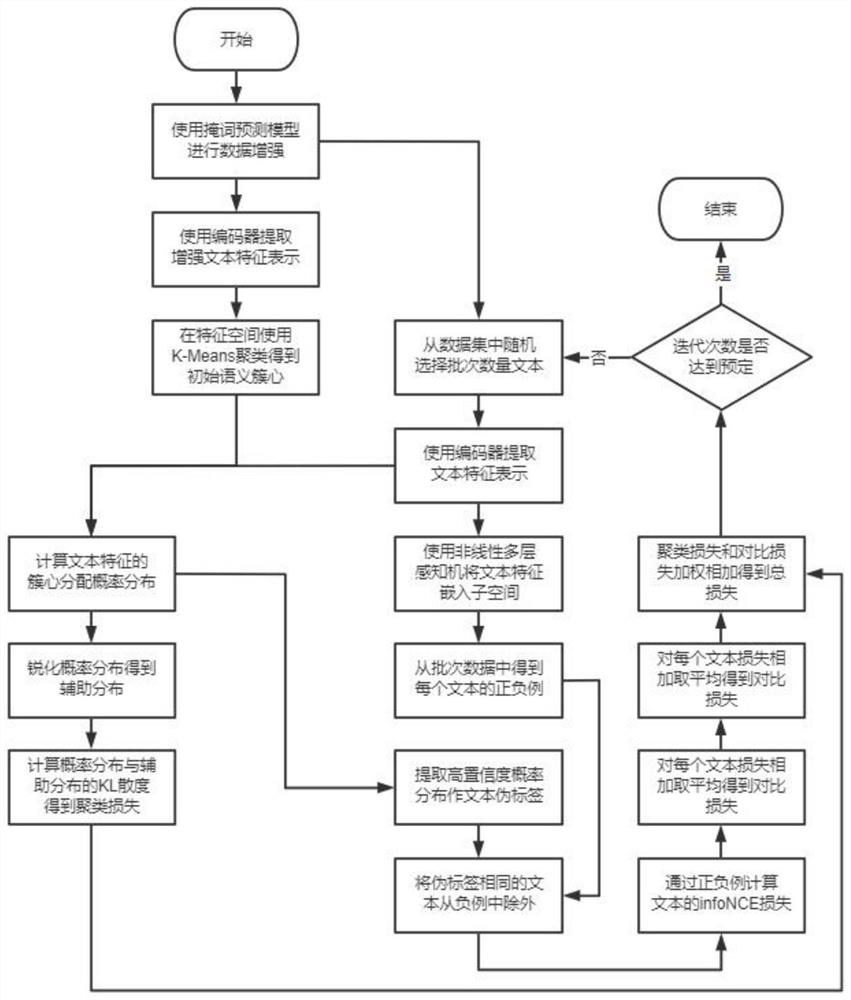 Text clustering method based on comparative learning and integrated with dynamic adjustment mechanism