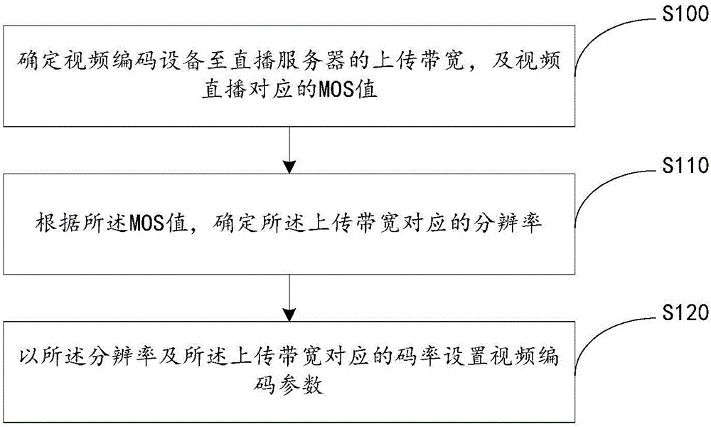 Video coding parameter setting method, device and video coding device for live video