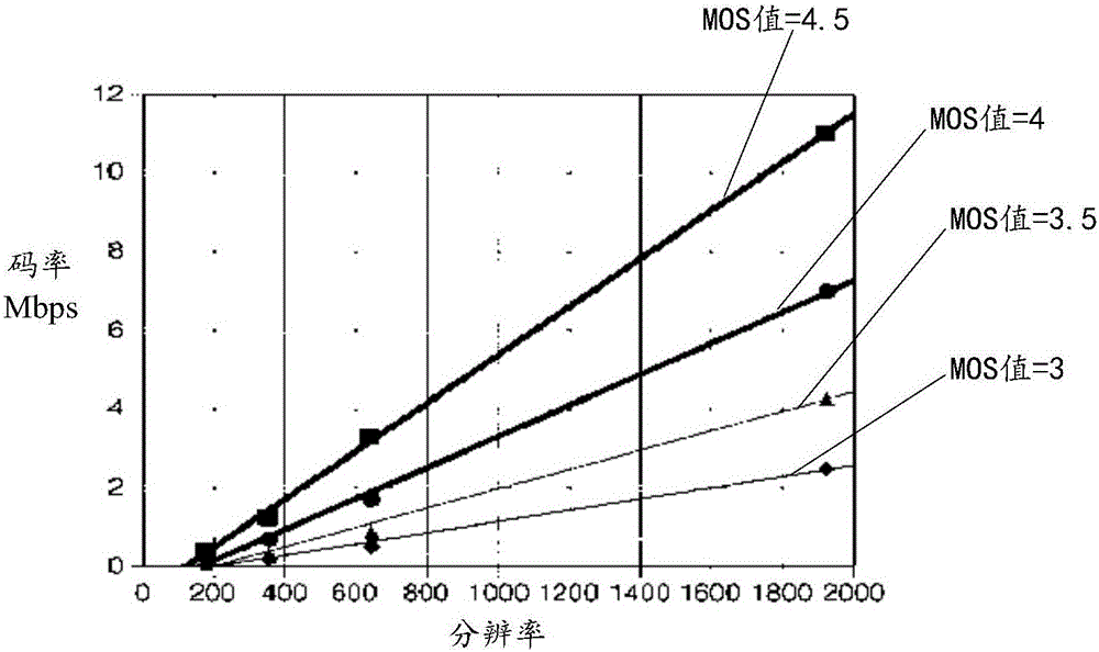 Video coding parameter setting method, device and video coding device for live video