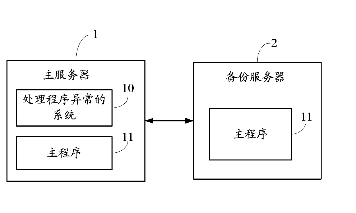 Program exception processing system and method