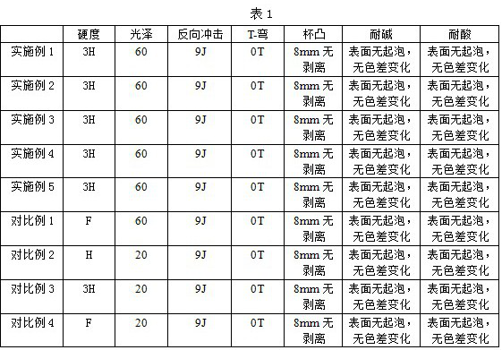 Household appliance color plate textured finish paint coating and preparation method thereof