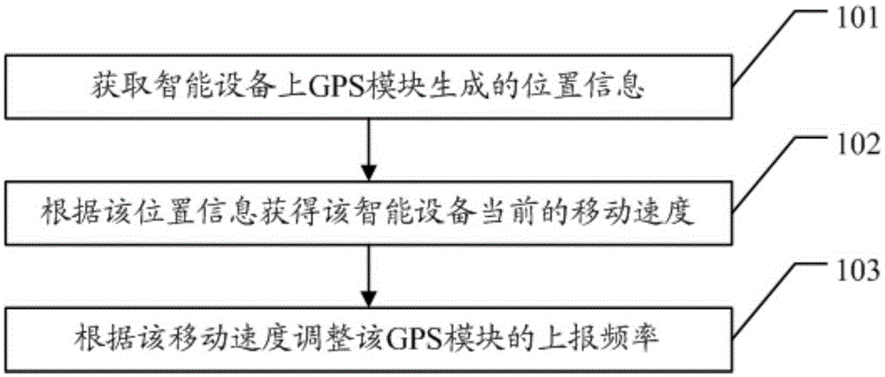 Method and device of regulation of report frequency of position information