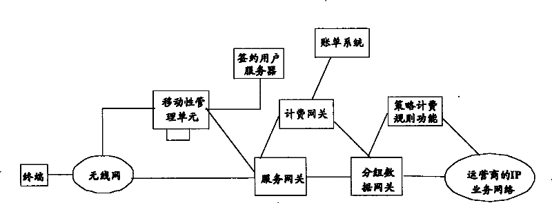 Charging method and system for distinguishing user charging rules