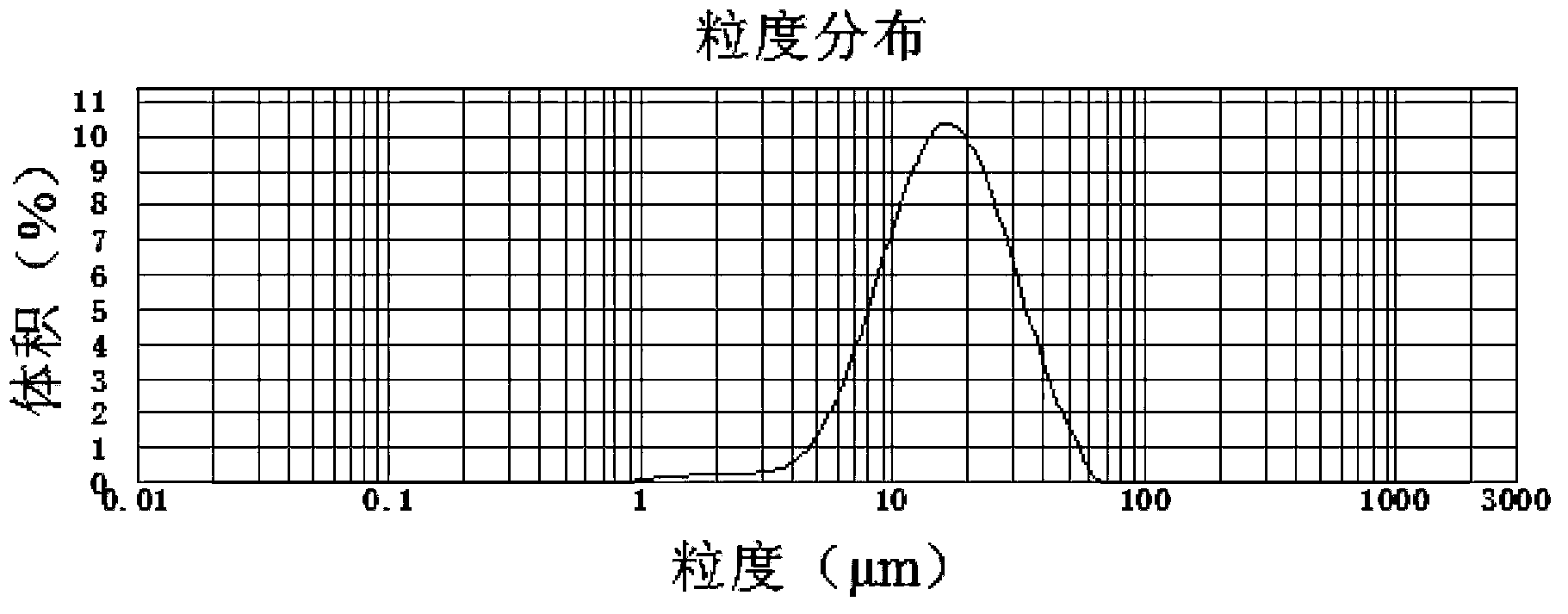 Natural graphite material as well as treatment method and application thereof