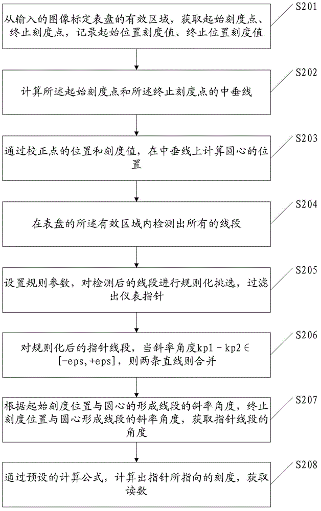 Method and device for automatically reading pointer instrument by video frequency