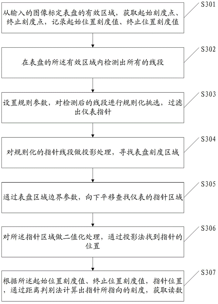 Method and device for automatically reading pointer instrument by video frequency