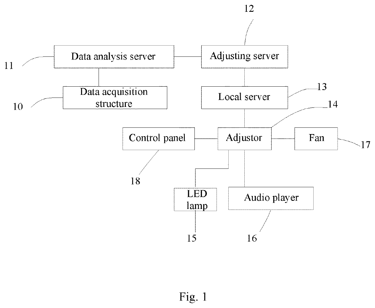 Method, system and apparatus for adjusting sleep environment