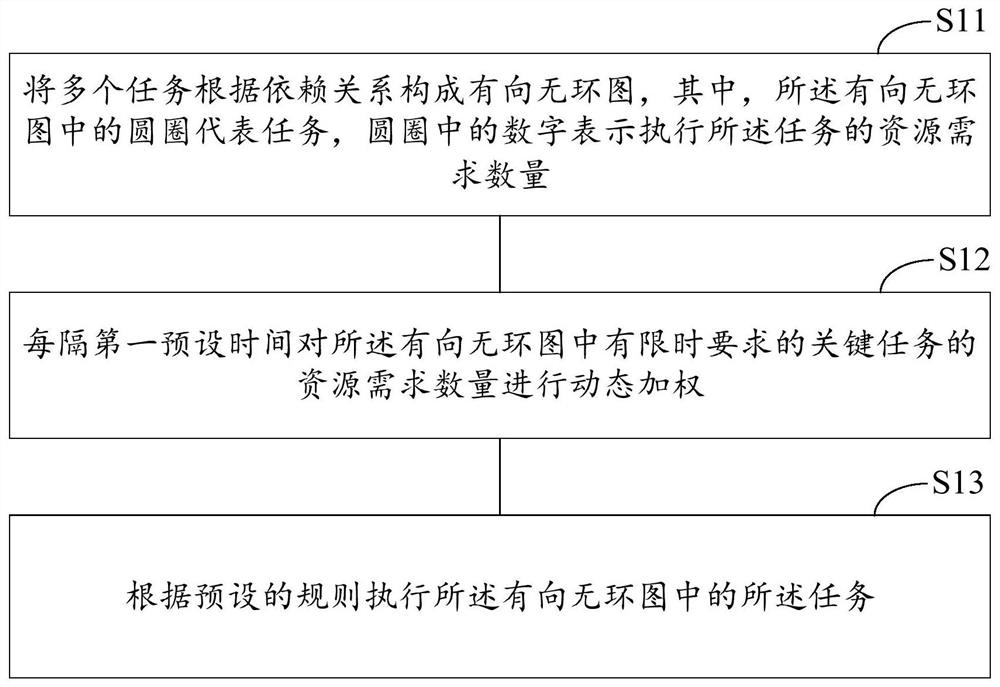 Big data task dynamic arrangement scheduling method and device and computing equipment