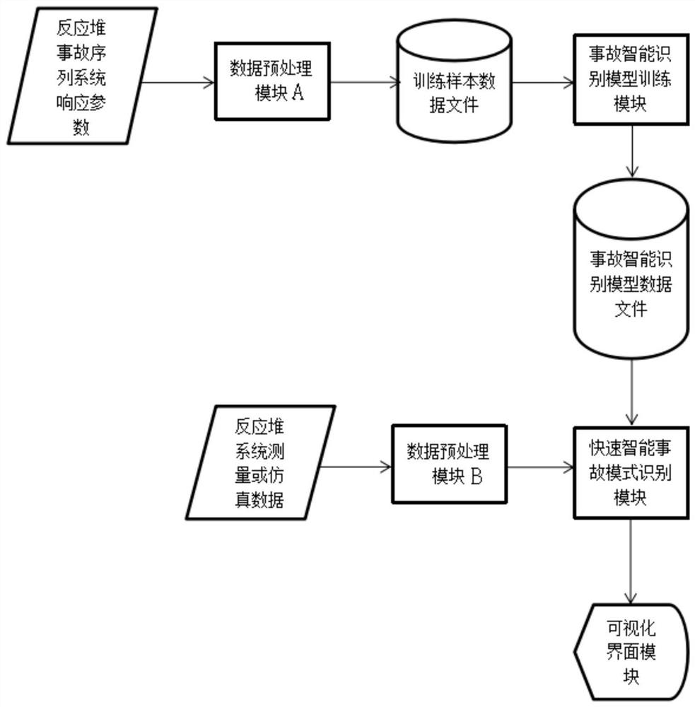 A Nuclear Reactor Accident Pattern Recognition and Safety Parameter Estimation Method and Estimation System