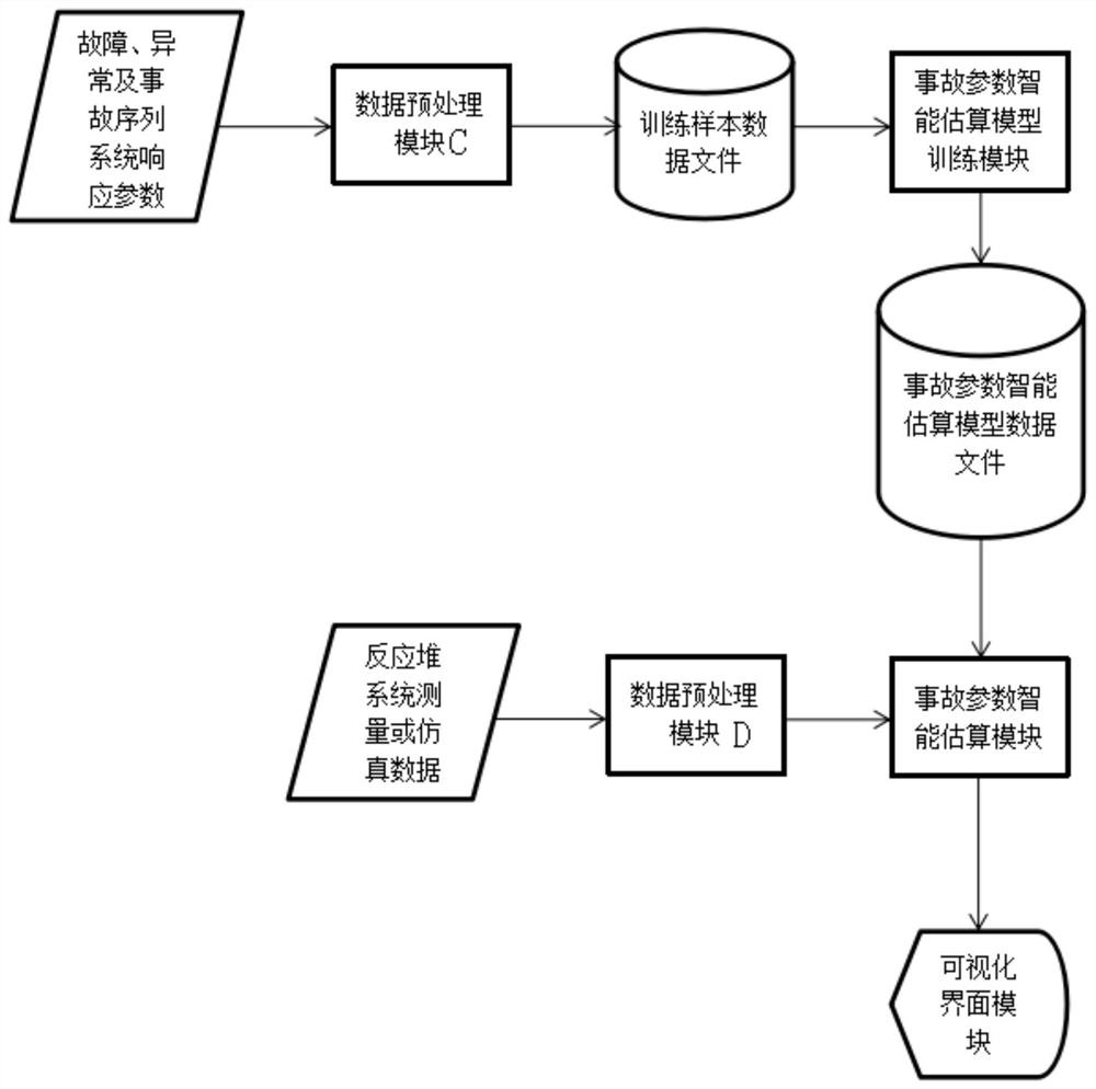 A Nuclear Reactor Accident Pattern Recognition and Safety Parameter Estimation Method and Estimation System