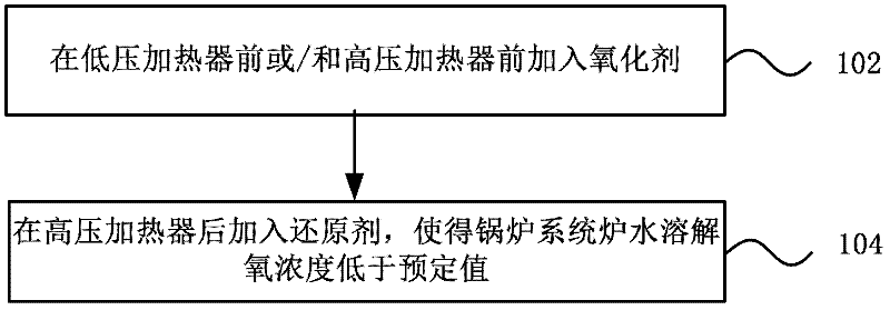 Feed water treatment method of thermal generator set