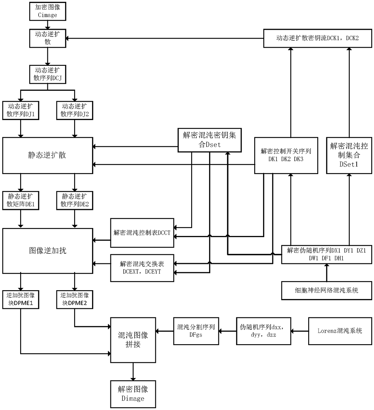 Multi-diffusion image encryption and decryption method based on chaotic segmentation