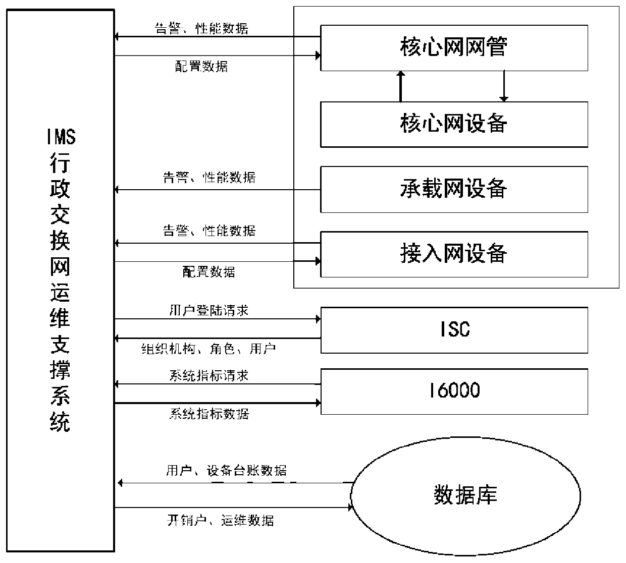 An IMS full-service network monitoring intelligent operation and maintenance support system based on big data analysis