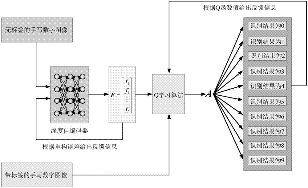 Handwritten numeral recognition method based on deep Q learning strategy