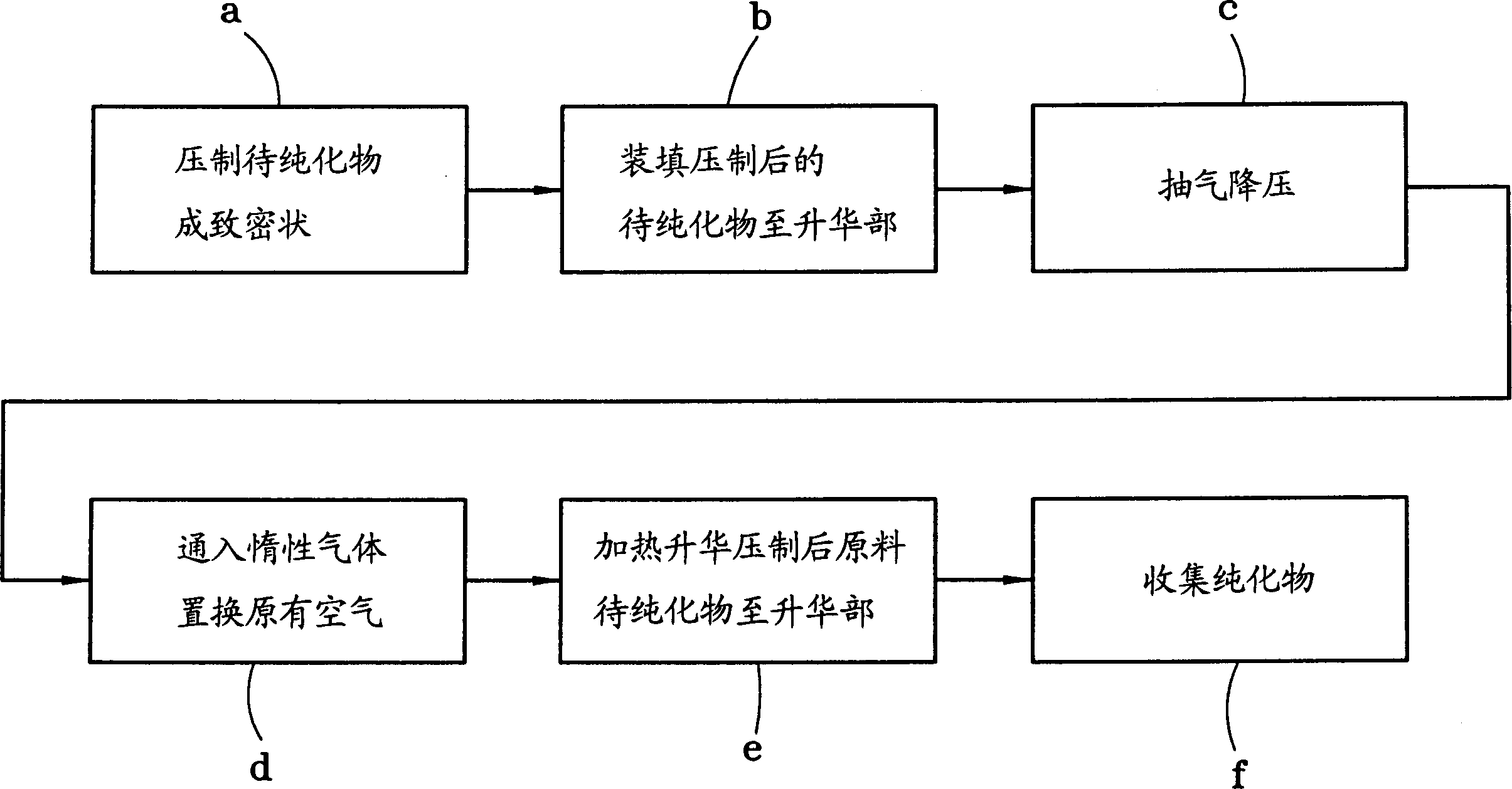 Improved sublimation purification method