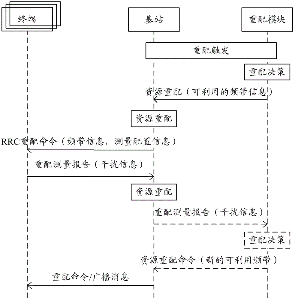 Method and system capable of achieving resource reassortment