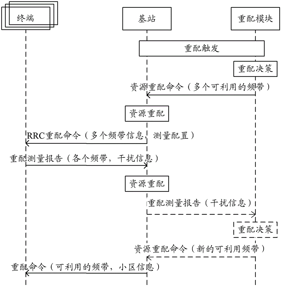 Method and system capable of achieving resource reassortment