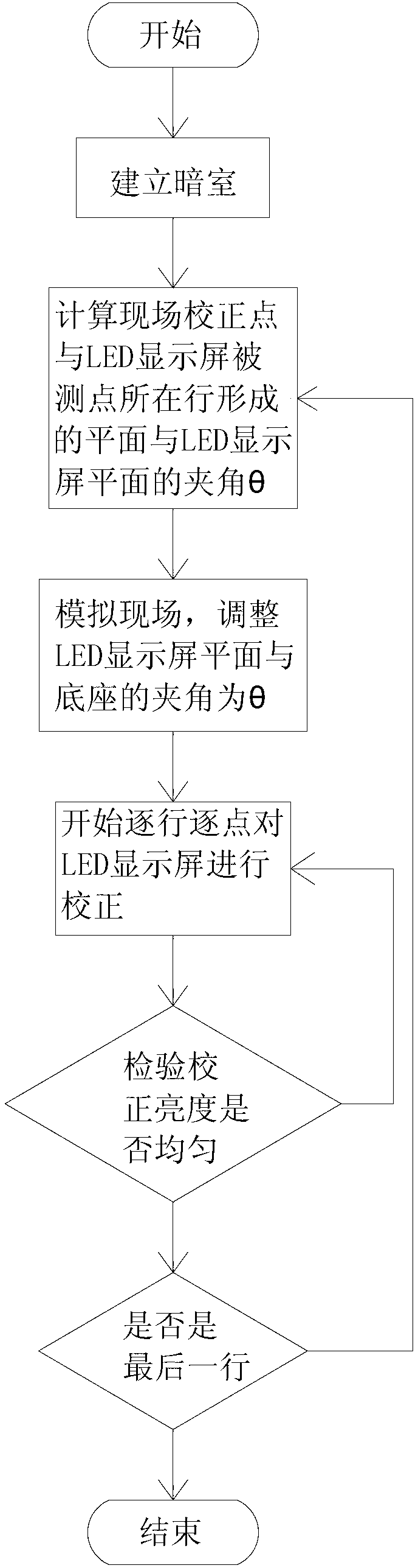 Point-by-point correcting equipment and correcting method thereof for LED (Light-Emitting Diode) display screen in simulation field