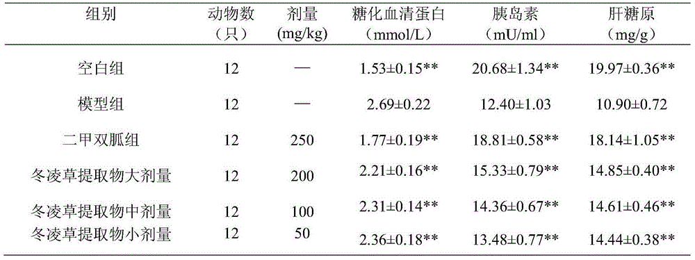 Application of rabdosia rubescens extract in preparation of hypoglycemic agent