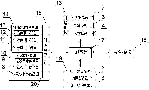 Intelligent monitoring device of box-type substation