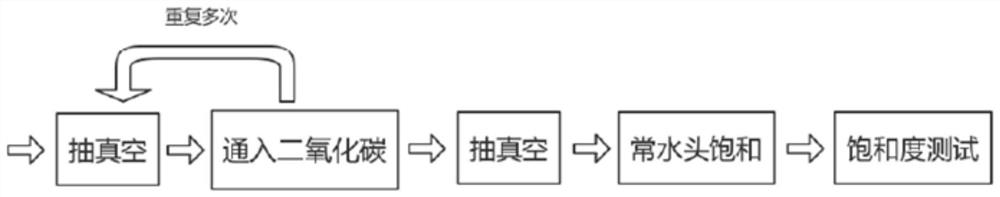 A system for vacuum saturation and saturation testing