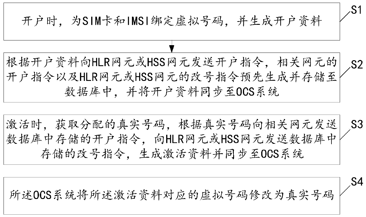 Number dynamic allocation method and system