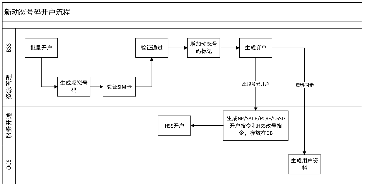 Number dynamic allocation method and system