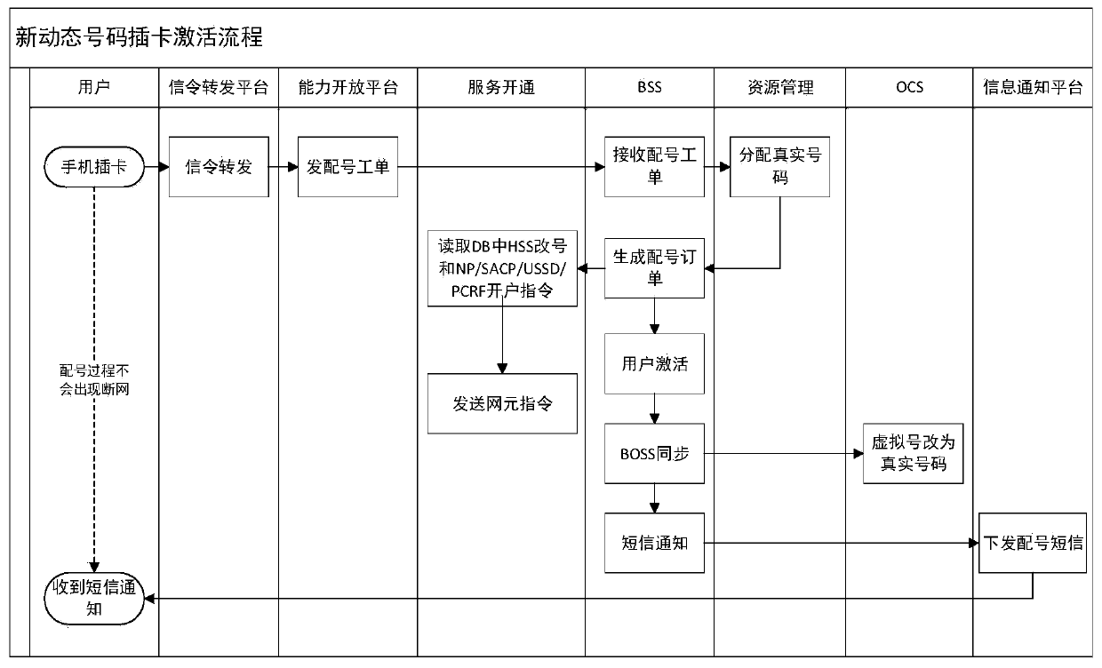 Number dynamic allocation method and system