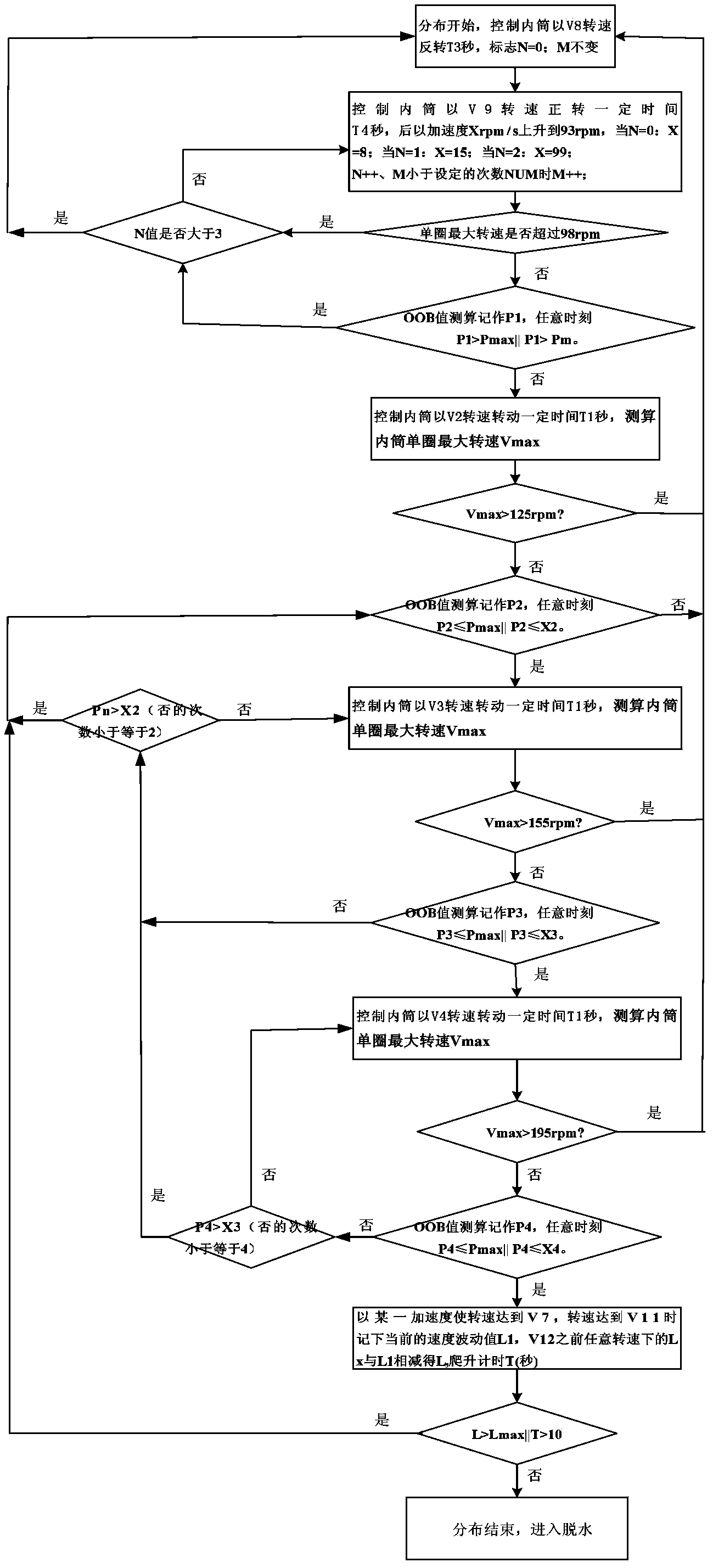 Dewatering distributed control method of washing machine