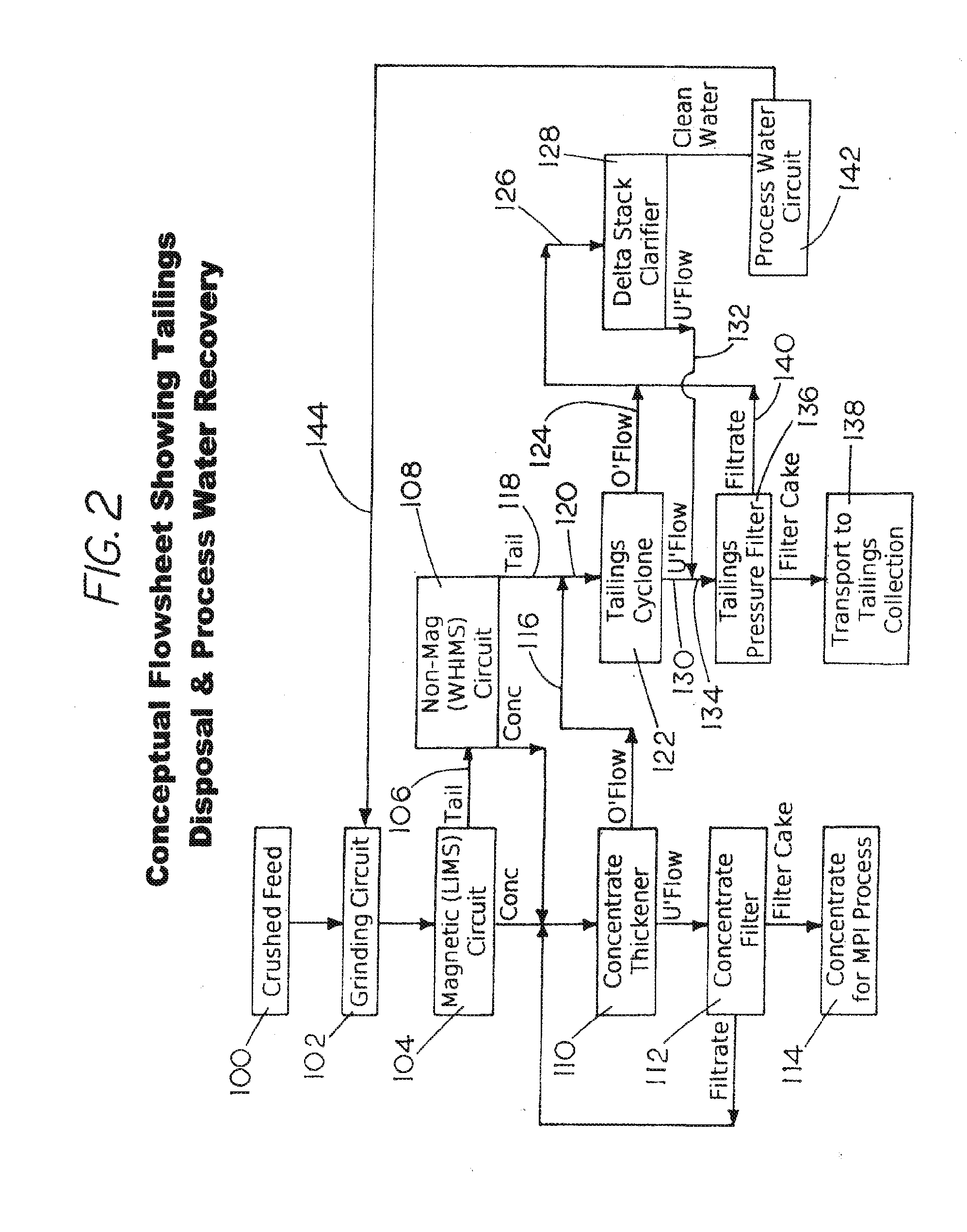 Ore beneficiation