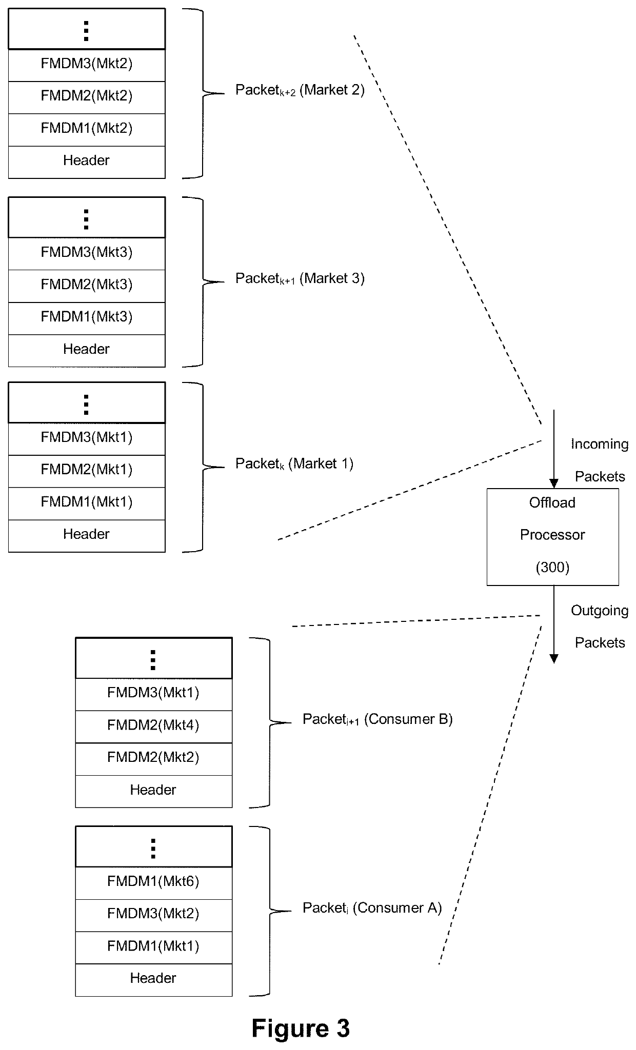 Offload processing of data packets