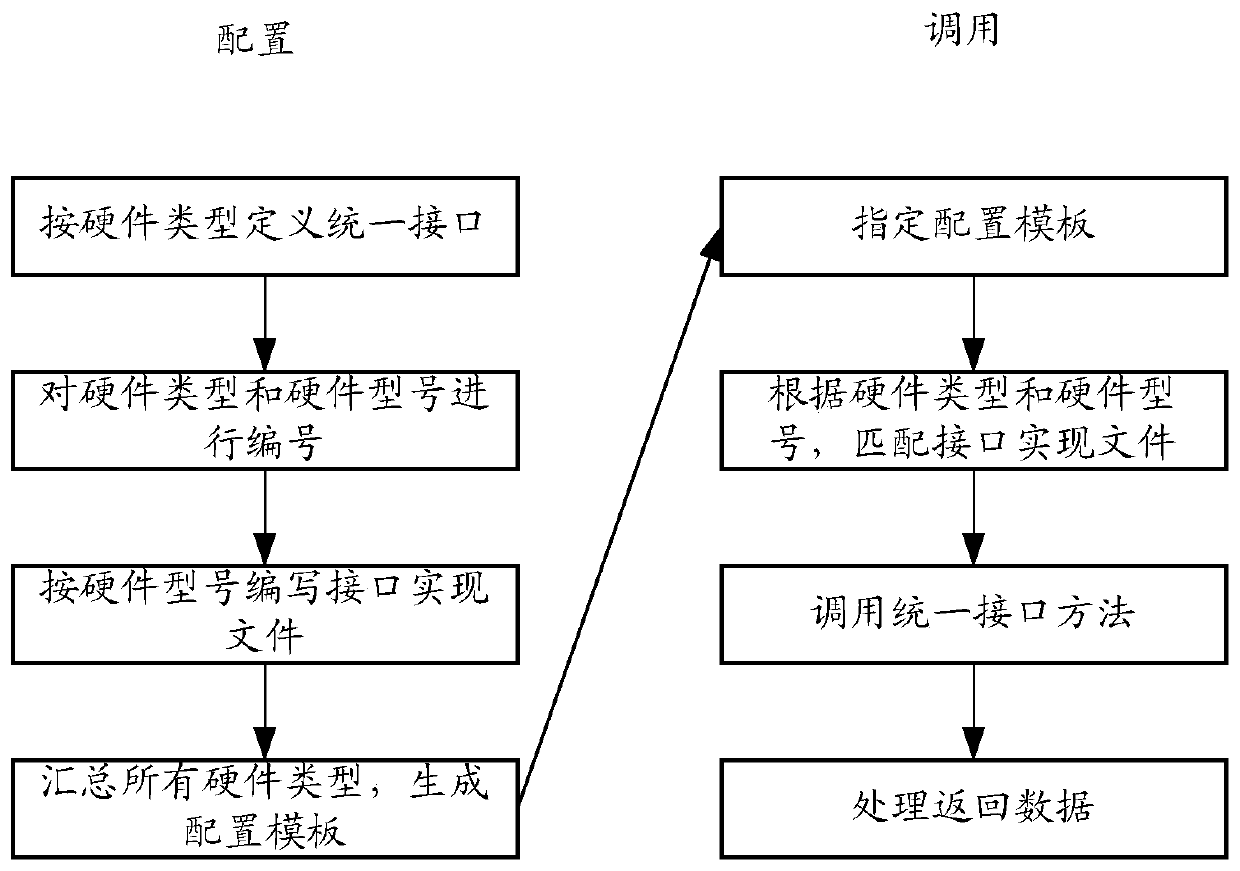 A kind of hardware interface management method