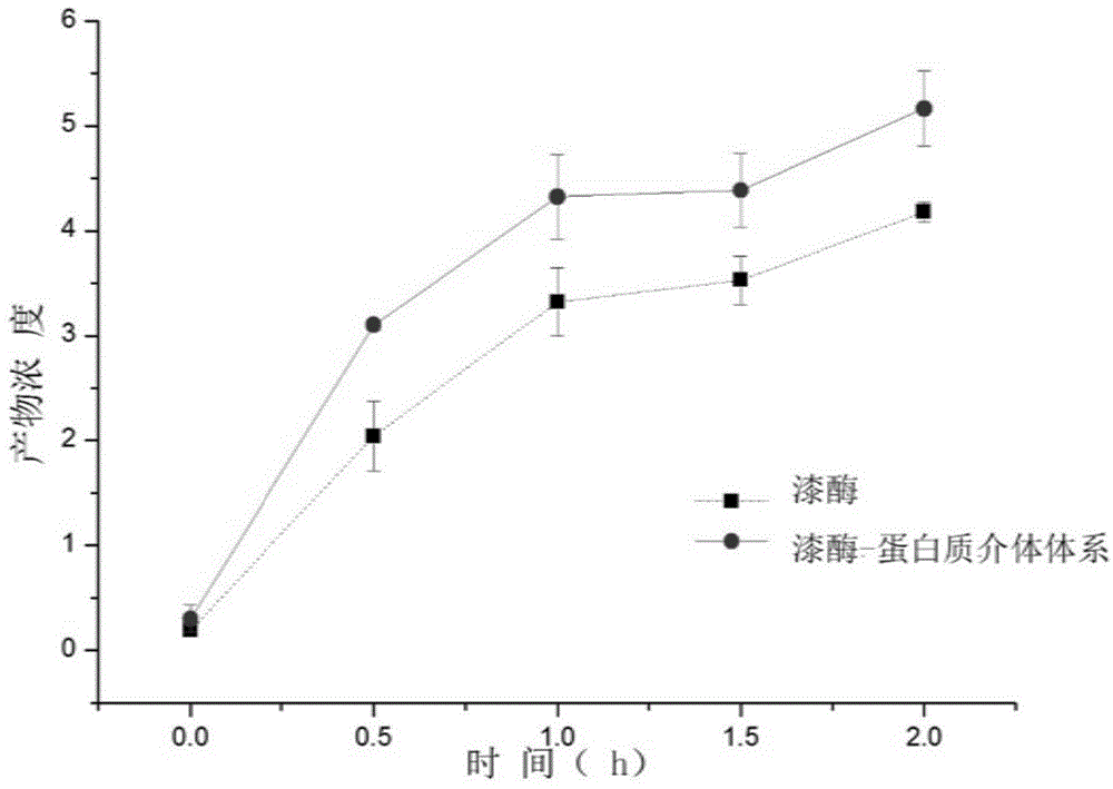 Method for treatment of water pollutants by protein mediator based immobilized laccase