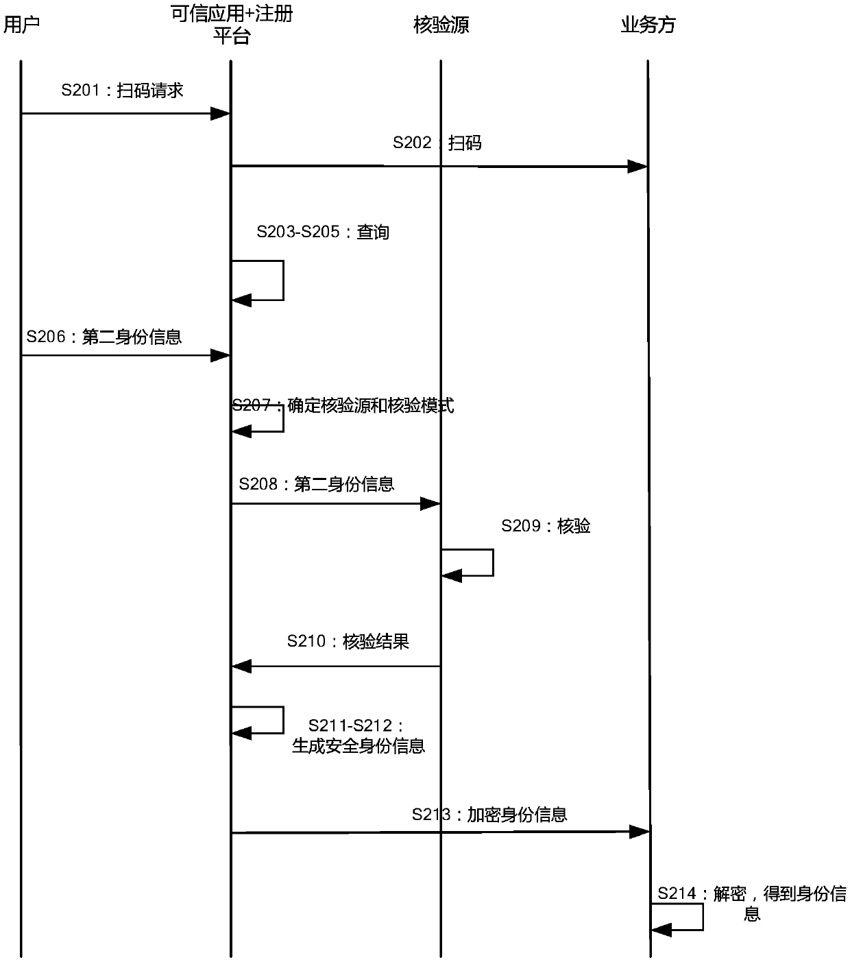 Method and device for providing and acquiring security identity information