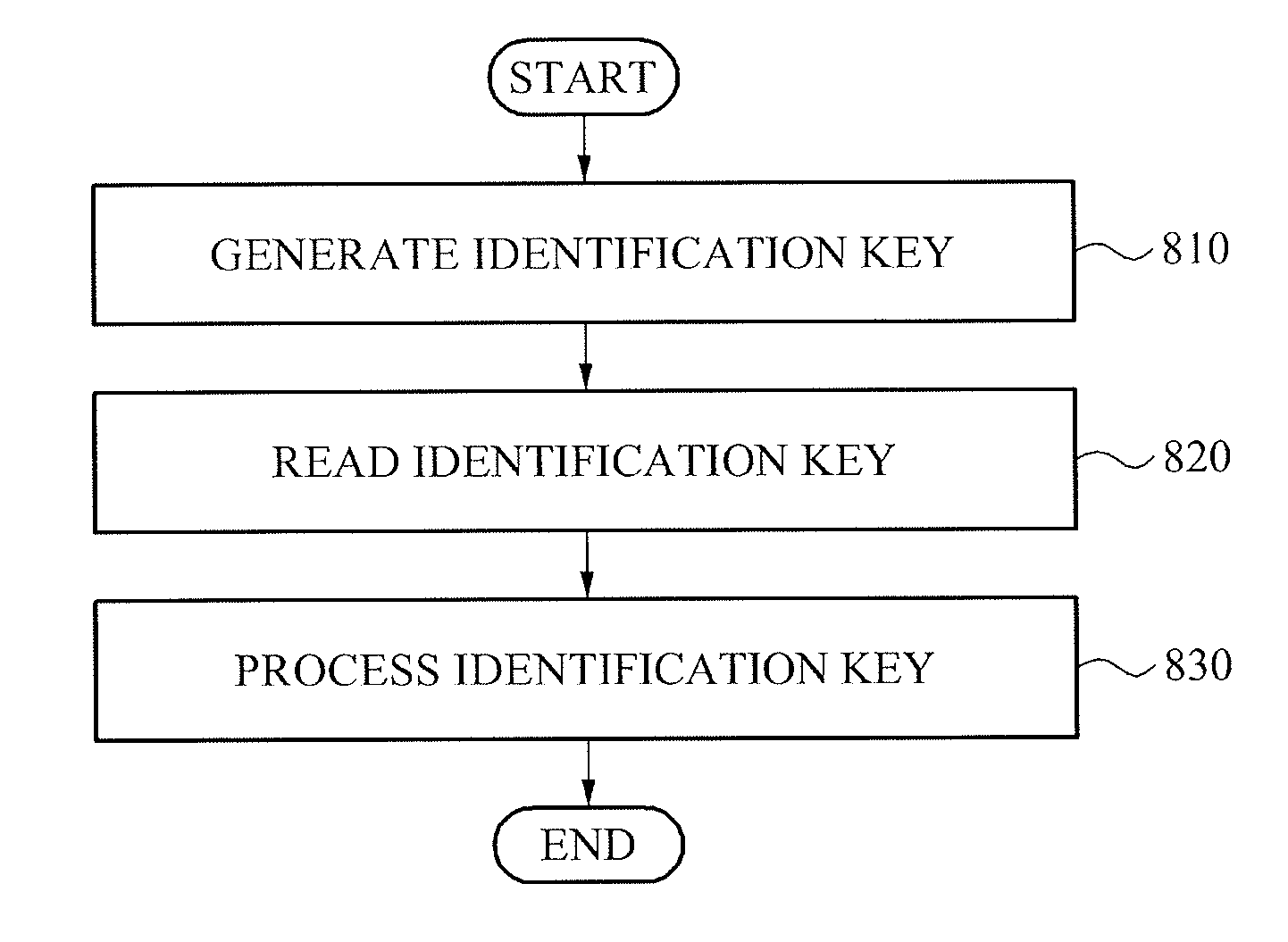 Apparatus and method for generating identification key